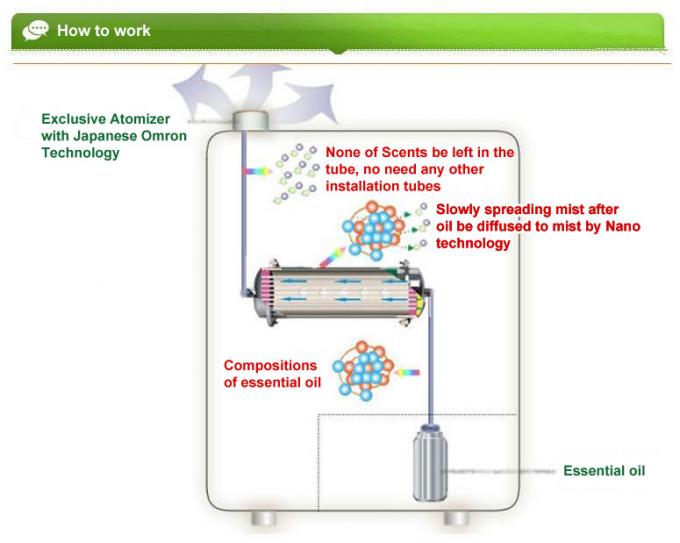 Wall Mounted Hvac Electric Fragrance Diffuser , Room Diffuser Machine